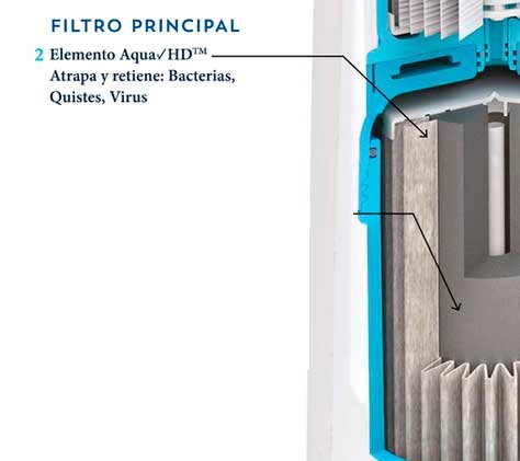 Etapa 2 del sistema de filtración de agua. Aqua Nano de Rena Ware