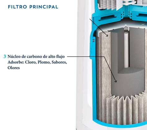 Etapa 3 del sistema de filtración de agua. Aqua Nano de Rena Ware